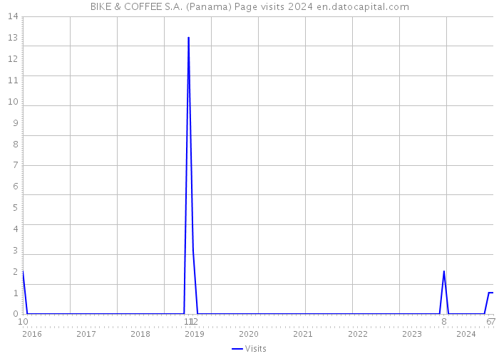 BIKE & COFFEE S.A. (Panama) Page visits 2024 