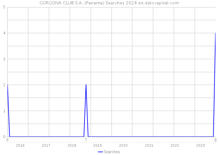 GORGONA CLUB S.A. (Panama) Searches 2024 