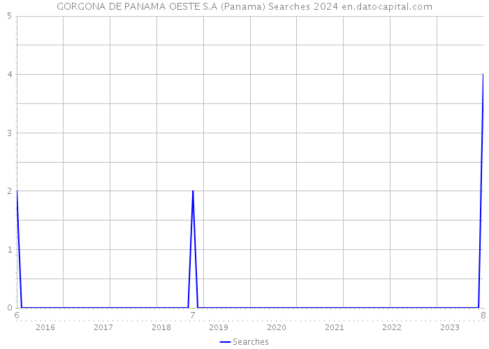 GORGONA DE PANAMA OESTE S.A (Panama) Searches 2024 