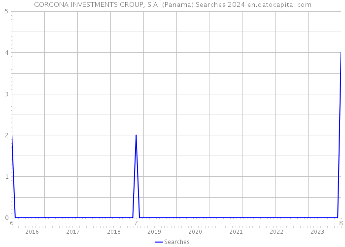 GORGONA INVESTMENTS GROUP, S.A. (Panama) Searches 2024 