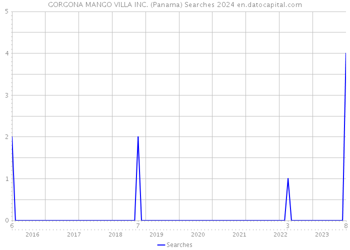 GORGONA MANGO VILLA INC. (Panama) Searches 2024 