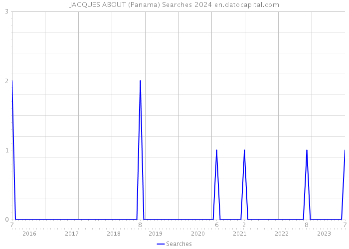JACQUES ABOUT (Panama) Searches 2024 