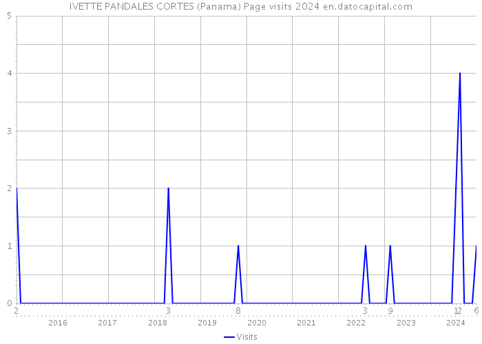 IVETTE PANDALES CORTES (Panama) Page visits 2024 