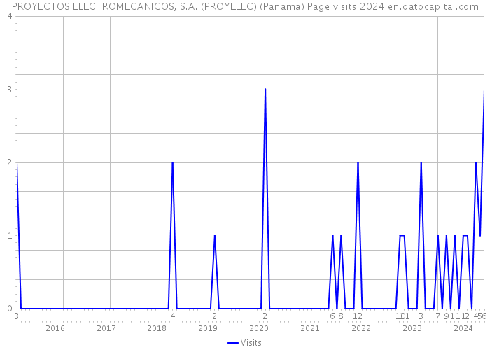 PROYECTOS ELECTROMECANICOS, S.A. (PROYELEC) (Panama) Page visits 2024 