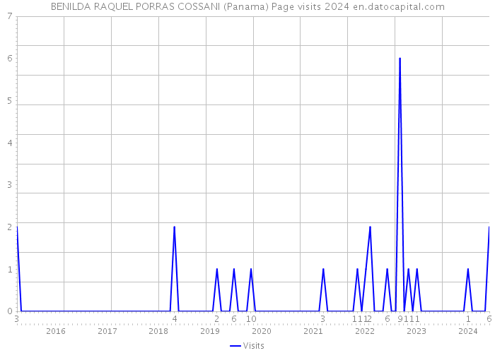 BENILDA RAQUEL PORRAS COSSANI (Panama) Page visits 2024 