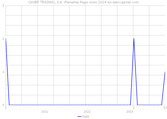 GASER TRADING, S.A. (Panama) Page visits 2024 