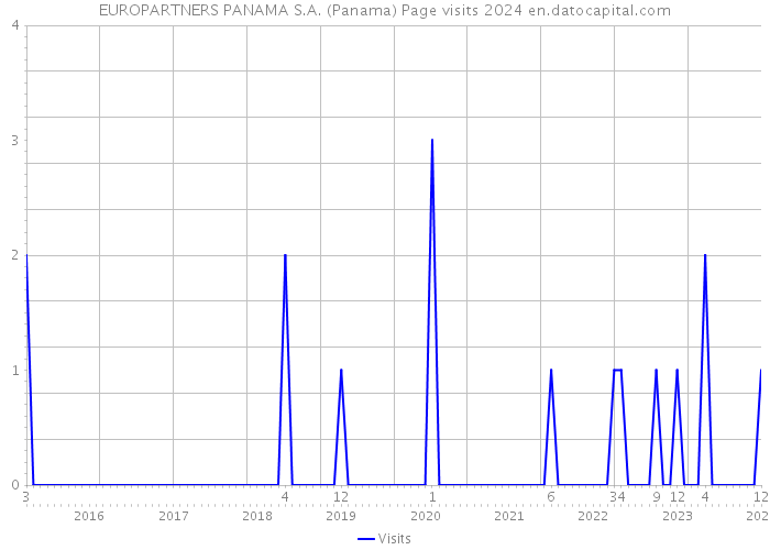 EUROPARTNERS PANAMA S.A. (Panama) Page visits 2024 