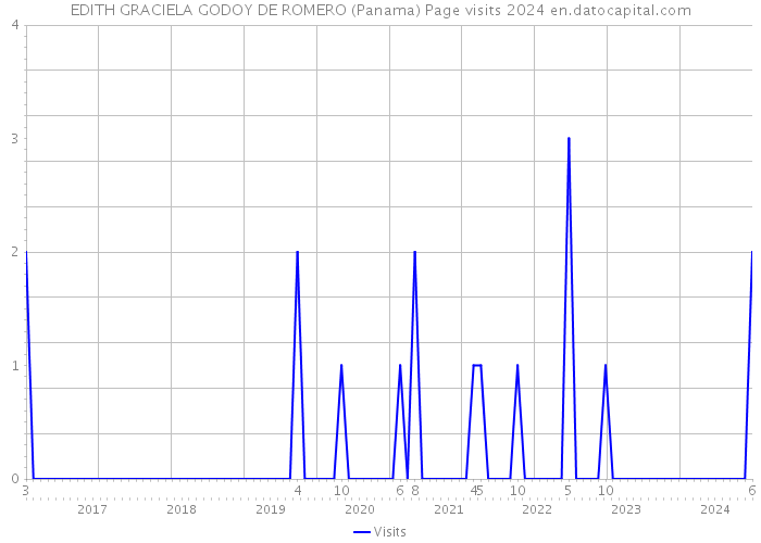 EDITH GRACIELA GODOY DE ROMERO (Panama) Page visits 2024 