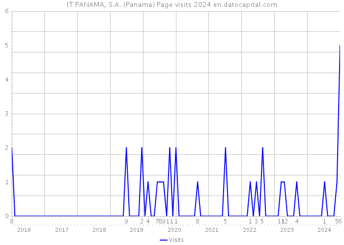 IT PANAMA, S.A. (Panama) Page visits 2024 