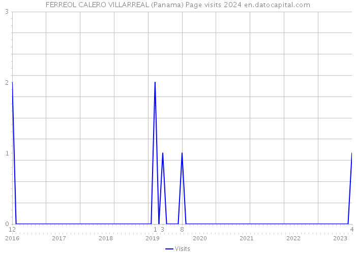 FERREOL CALERO VILLARREAL (Panama) Page visits 2024 