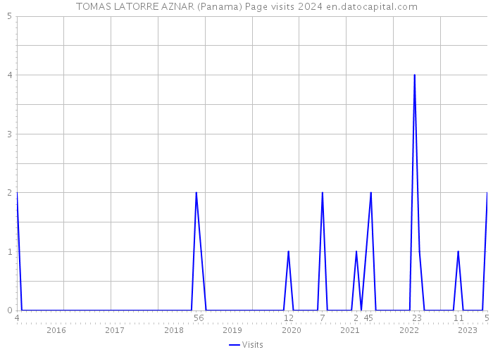TOMAS LATORRE AZNAR (Panama) Page visits 2024 