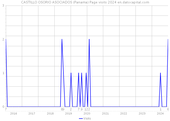 CASTILLO OSORIO ASOCIADOS (Panama) Page visits 2024 