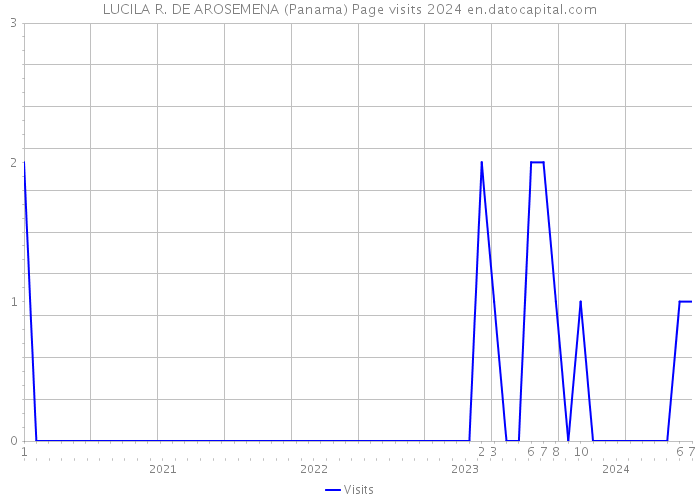 LUCILA R. DE AROSEMENA (Panama) Page visits 2024 