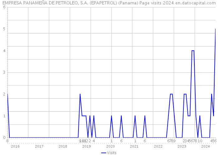 EMPRESA PANAMEÑA DE PETROLEO, S.A. (EPAPETROL) (Panama) Page visits 2024 