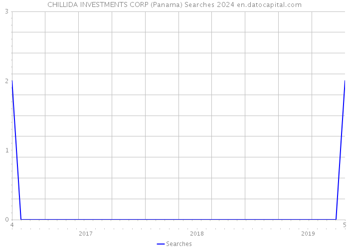 CHILLIDA INVESTMENTS CORP (Panama) Searches 2024 