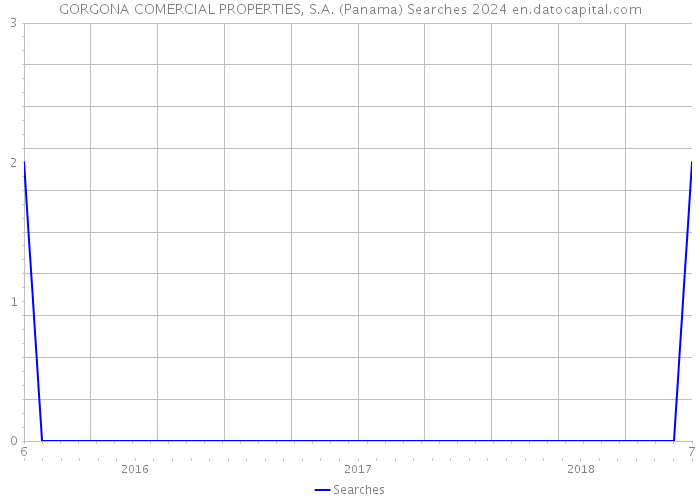 GORGONA COMERCIAL PROPERTIES, S.A. (Panama) Searches 2024 