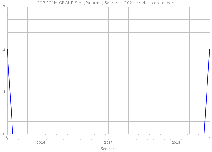 GORGONA GROUP S.A. (Panama) Searches 2024 