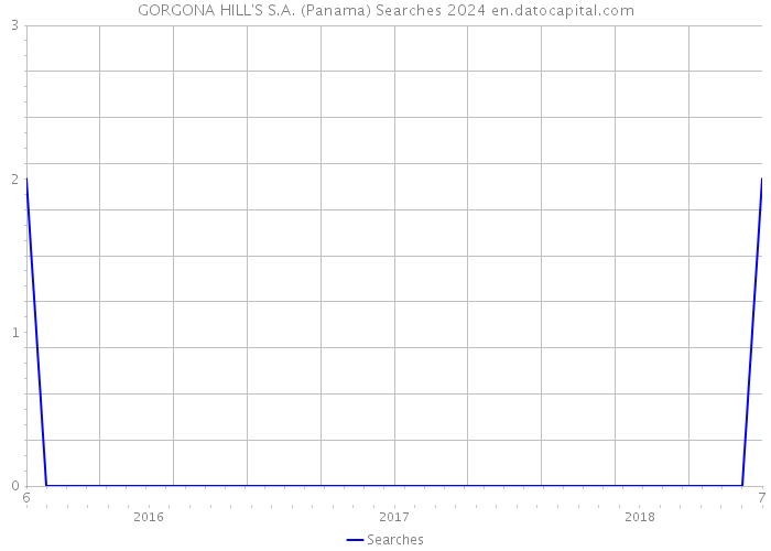 GORGONA HILL'S S.A. (Panama) Searches 2024 