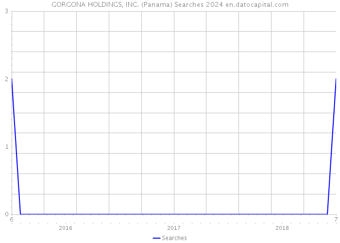 GORGONA HOLDINGS, INC. (Panama) Searches 2024 