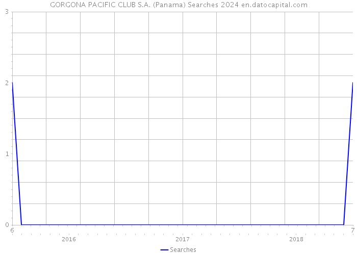 GORGONA PACIFIC CLUB S.A. (Panama) Searches 2024 