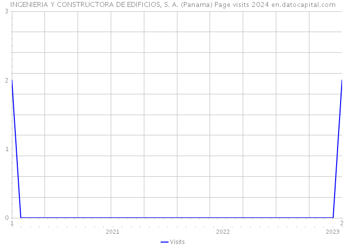 INGENIERIA Y CONSTRUCTORA DE EDIFICIOS, S. A. (Panama) Page visits 2024 