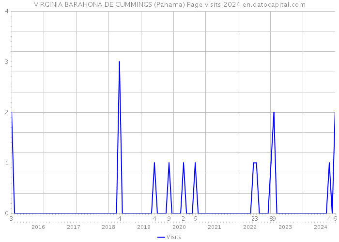 VIRGINIA BARAHONA DE CUMMINGS (Panama) Page visits 2024 