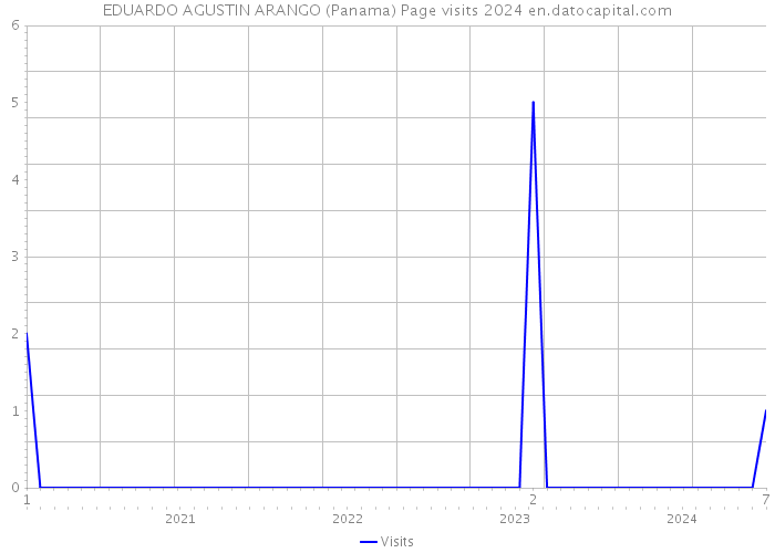 EDUARDO AGUSTIN ARANGO (Panama) Page visits 2024 