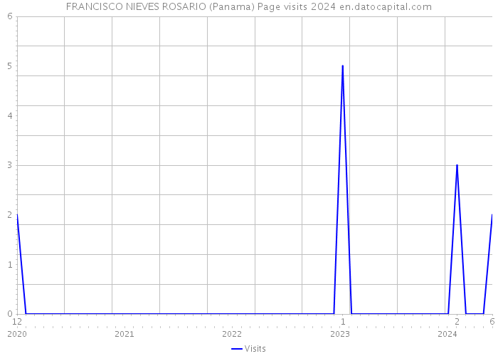 FRANCISCO NIEVES ROSARIO (Panama) Page visits 2024 