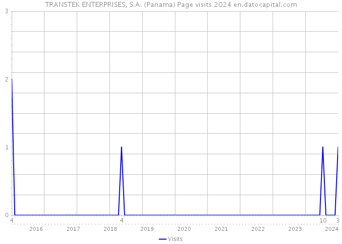 TRANSTEK ENTERPRISES, S.A. (Panama) Page visits 2024 