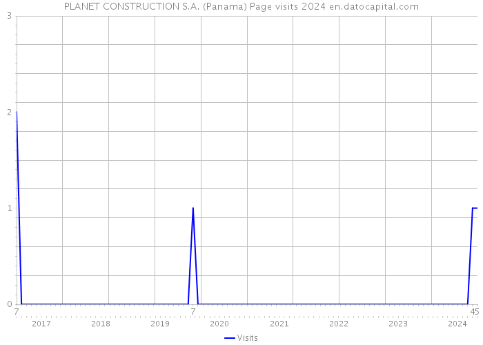 PLANET CONSTRUCTION S.A. (Panama) Page visits 2024 