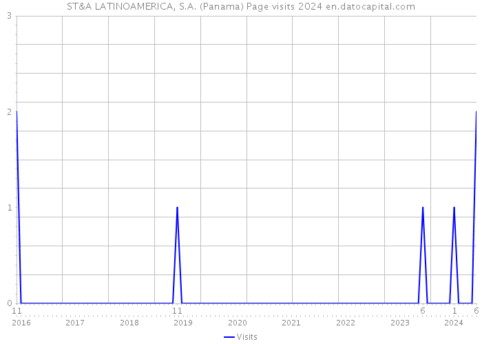 ST&A LATINOAMERICA, S.A. (Panama) Page visits 2024 