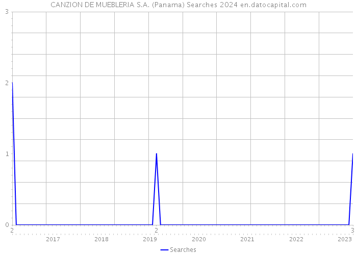 CANZION DE MUEBLERIA S.A. (Panama) Searches 2024 