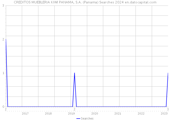 CREDITOS MUEBLERIA KIWI PANAMA, S.A. (Panama) Searches 2024 