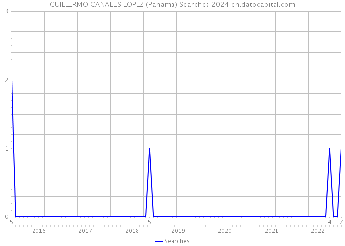 GUILLERMO CANALES LOPEZ (Panama) Searches 2024 