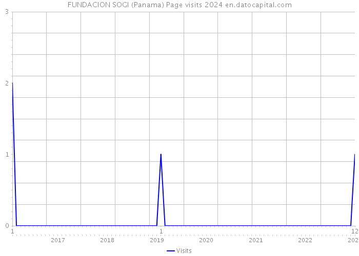 FUNDACION SOGI (Panama) Page visits 2024 
