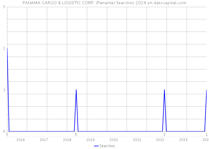 PANAMA CARGO & LOGISTIC CORP. (Panama) Searches 2024 