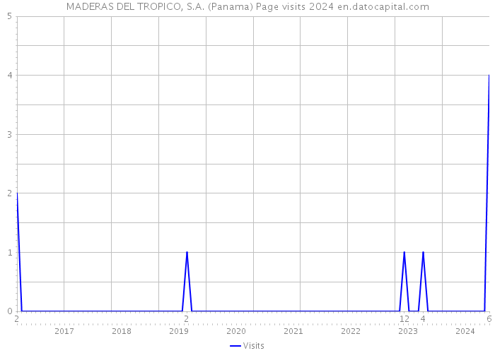 MADERAS DEL TROPICO, S.A. (Panama) Page visits 2024 