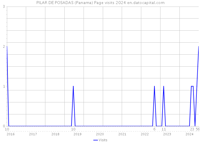 PILAR DE POSADAS (Panama) Page visits 2024 
