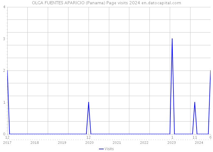 OLGA FUENTES APARICIO (Panama) Page visits 2024 