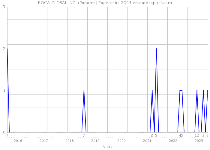 ROCA GLOBAL INC. (Panama) Page visits 2024 
