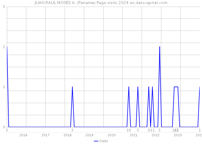 JUAN RAUL MOSES A. (Panama) Page visits 2024 