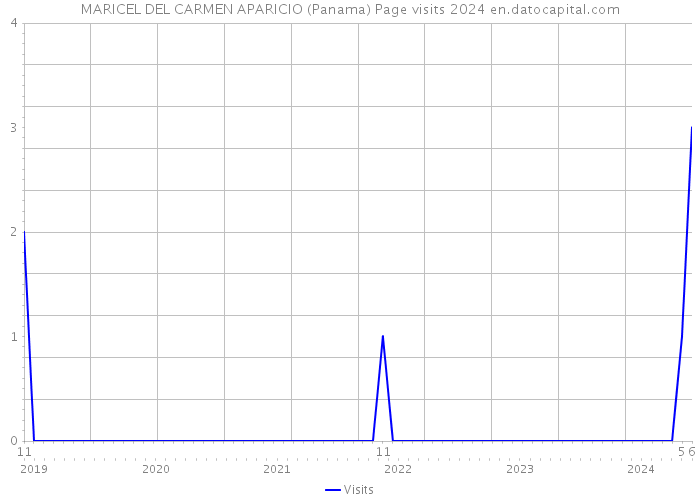 MARICEL DEL CARMEN APARICIO (Panama) Page visits 2024 