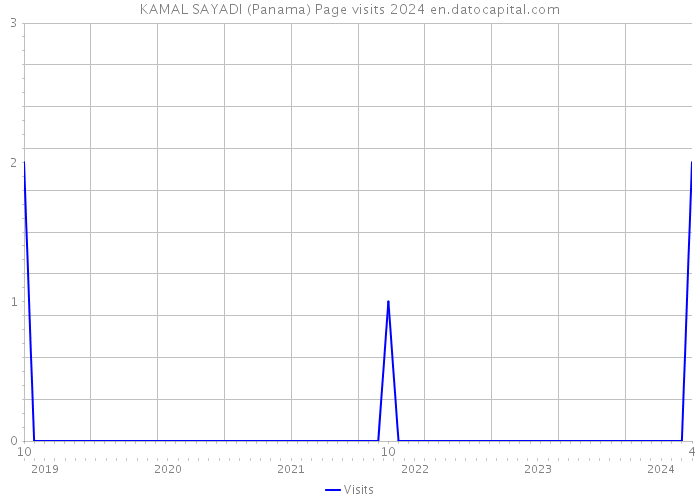 KAMAL SAYADI (Panama) Page visits 2024 