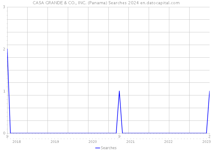 CASA GRANDE & CO., INC. (Panama) Searches 2024 