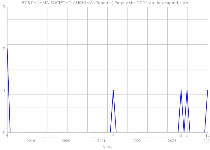 EGS PANAMA SOCIEDAD ANÓNIMA (Panama) Page visits 2024 