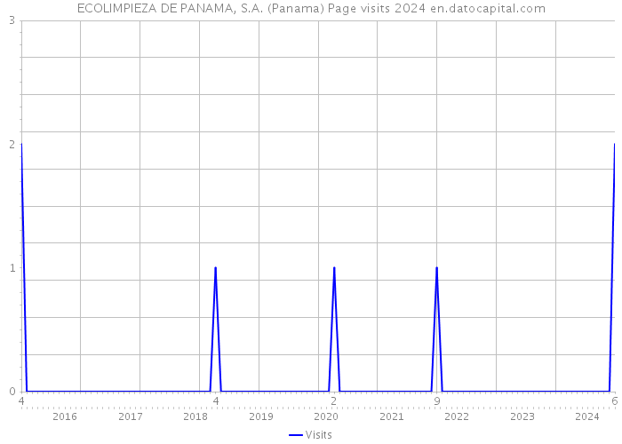 ECOLIMPIEZA DE PANAMA, S.A. (Panama) Page visits 2024 