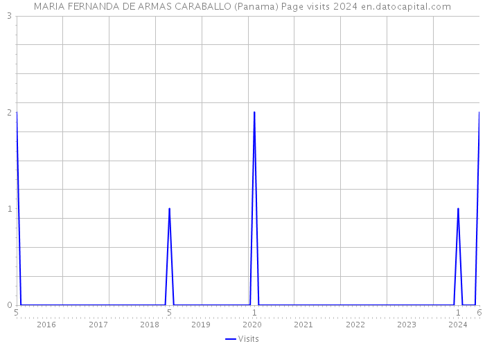 MARIA FERNANDA DE ARMAS CARABALLO (Panama) Page visits 2024 