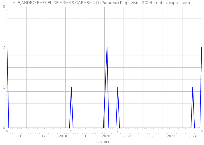 ALEJANDRO RAFAEL DE ARMAS CARABALLO (Panama) Page visits 2024 