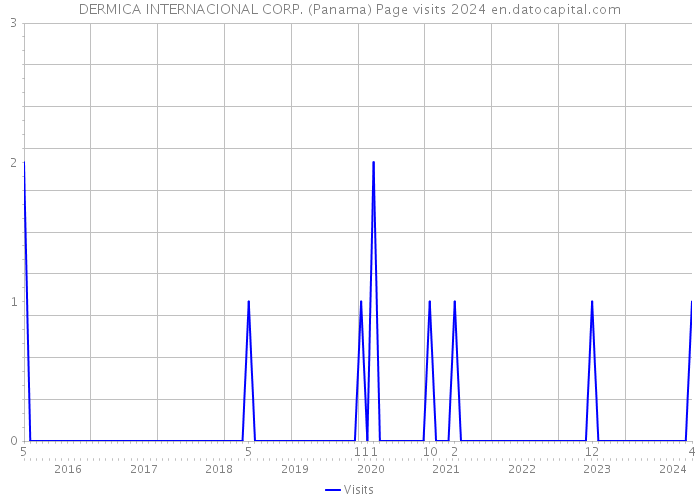 DERMICA INTERNACIONAL CORP. (Panama) Page visits 2024 
