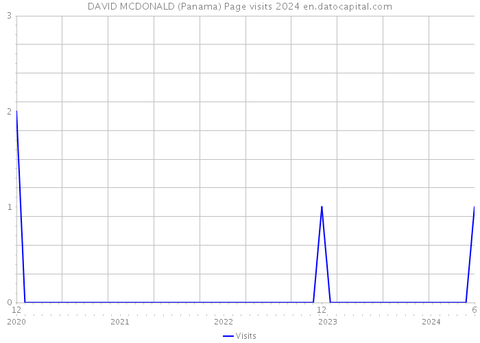DAVID MCDONALD (Panama) Page visits 2024 